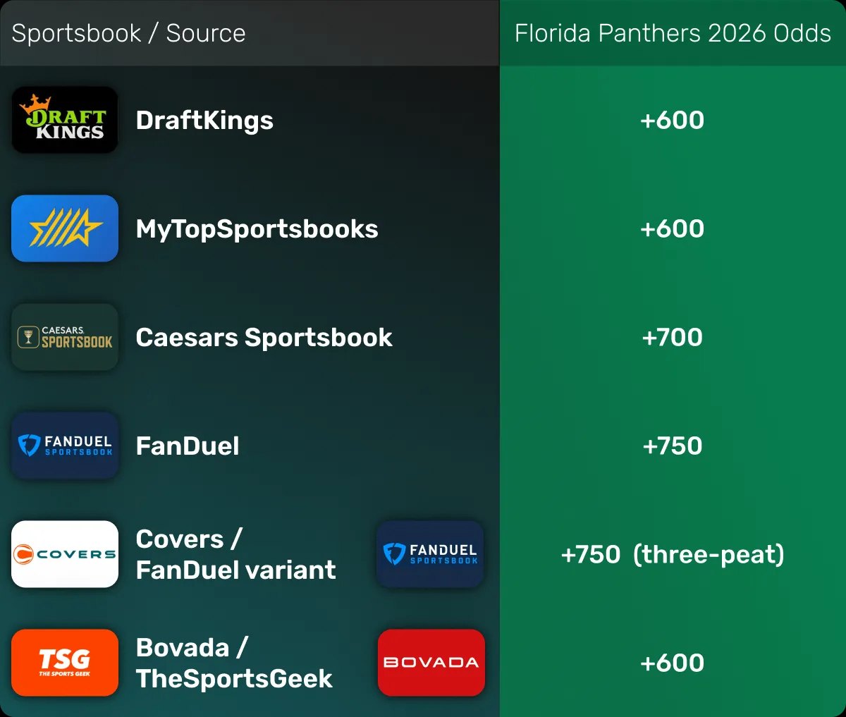 Panthers 2026 Winning Chances Panthers 2026 Winning Chances