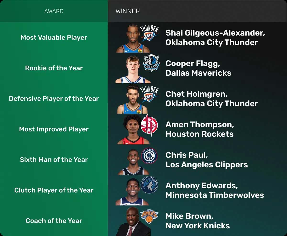 NBA 2025-26 Season Individual Award Winners Predictions NBA 2025-26 Season Individual Award Winners Predictions