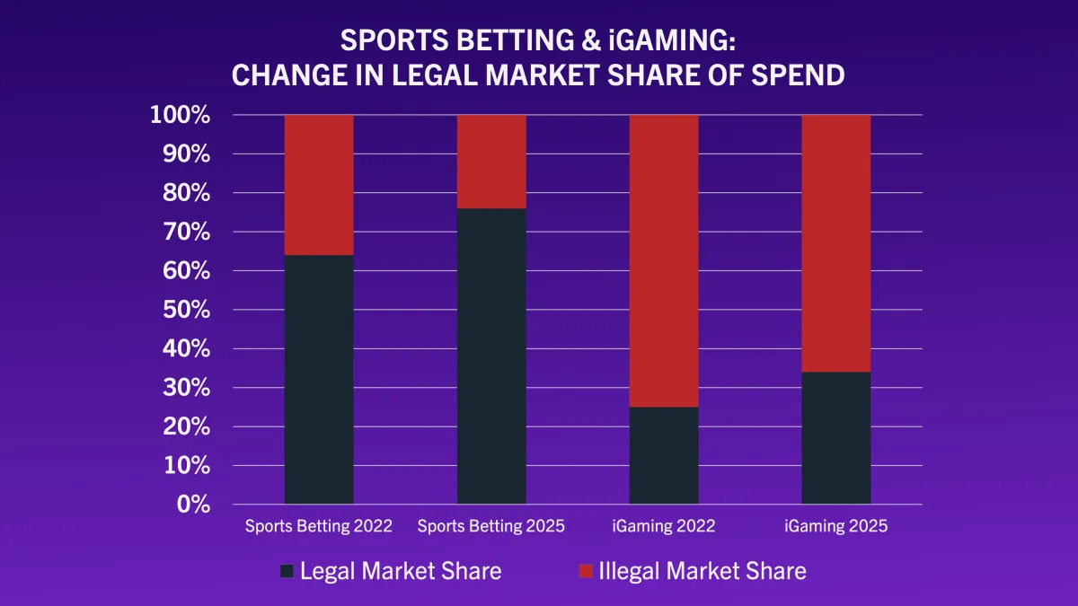 Chart comparing legal vs illegal market share for sports betting and iGaming in 2022 and 2025