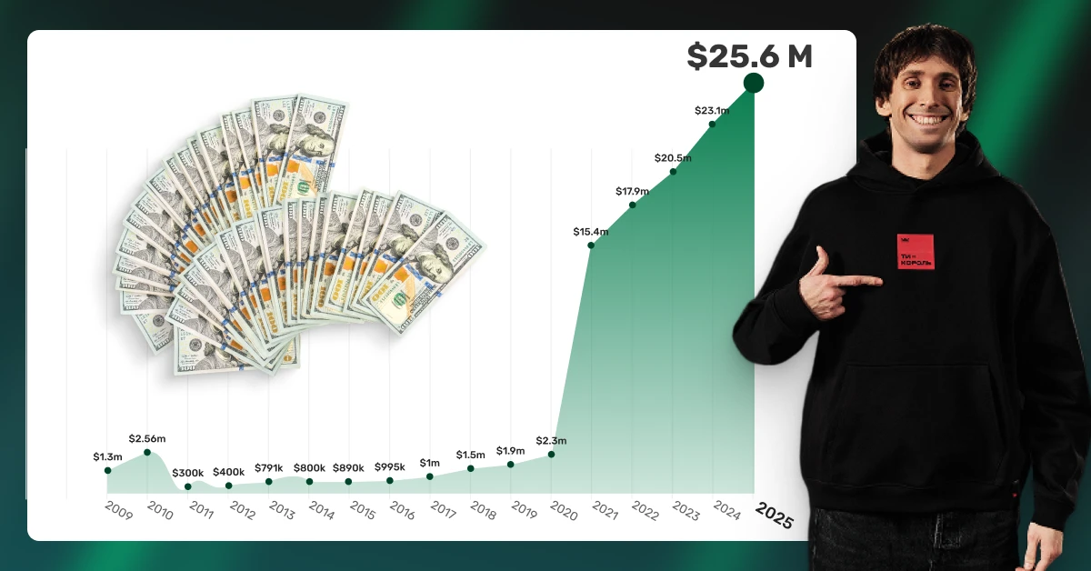 Dendi Net Worth Year by Year (2006-Present) Dendi Net Worth Year by Year (2006-Present)