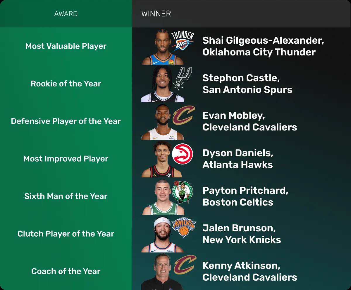 NBA 2024-25 Season Individual Award Winners NBA 2024-25 Season Individual Award Winners