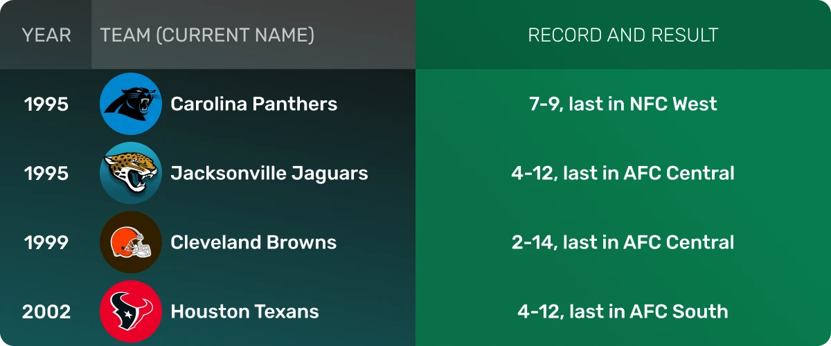 NFL Expansion Team Records in their Inaugural Season image