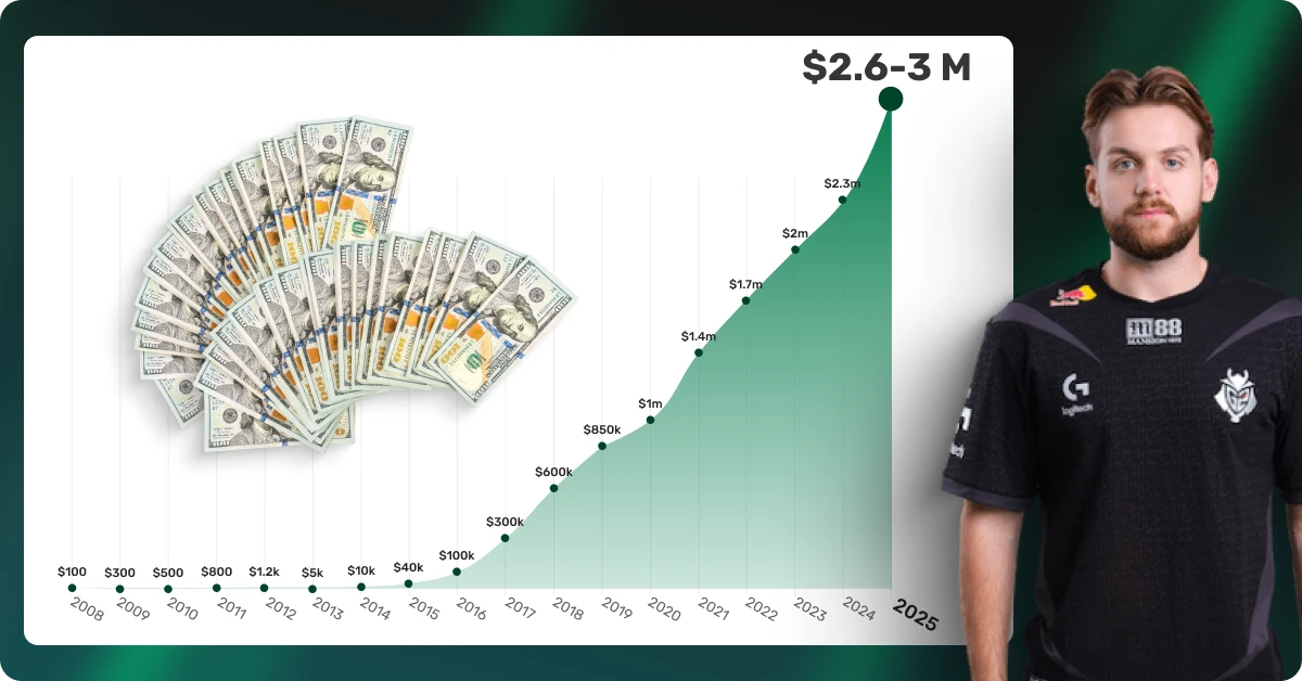 NiKo Net Worth (2008-Present) NiKo Net Worth (2008-Present)